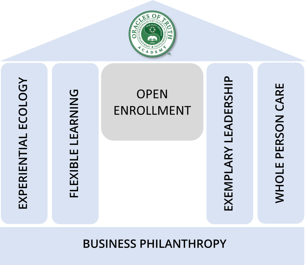 Pillars of Education | Oracles of Truth Academy